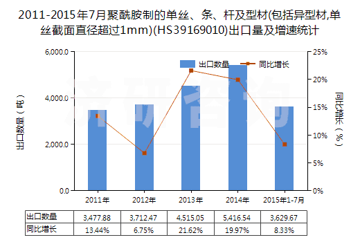 2011-2015年7月聚酰胺制的單絲、條、桿及型材(包括異型材,單絲截面直徑超過1mm)(HS39169010)出口量及增速統(tǒng)計